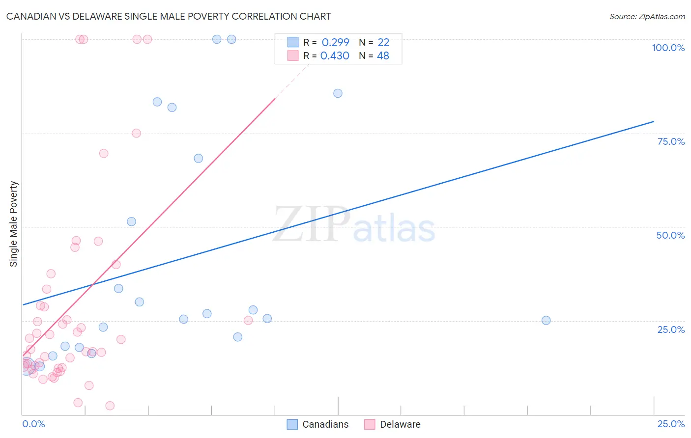 Canadian vs Delaware Single Male Poverty