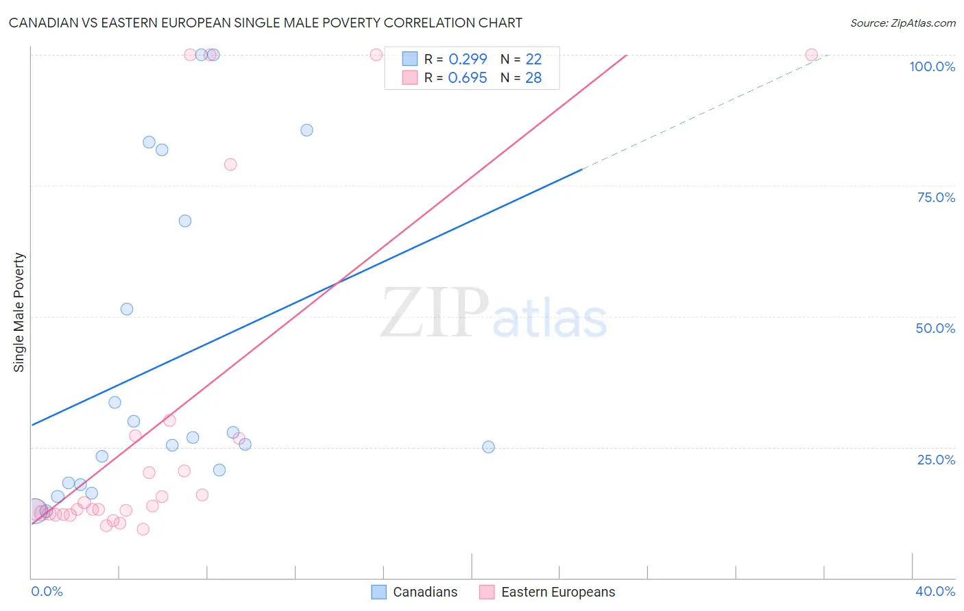 Canadian vs Eastern European Single Male Poverty