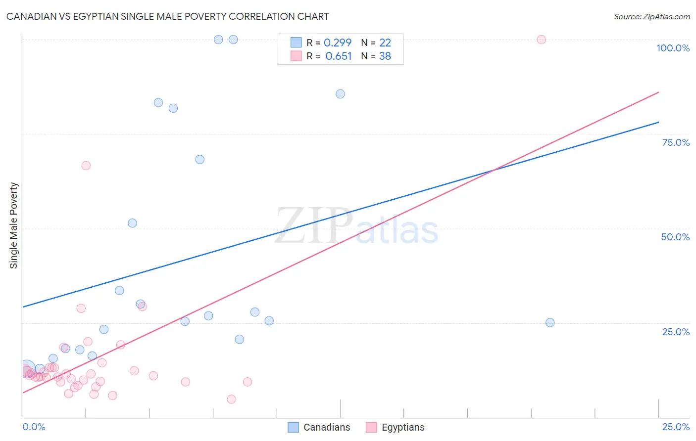 Canadian vs Egyptian Single Male Poverty