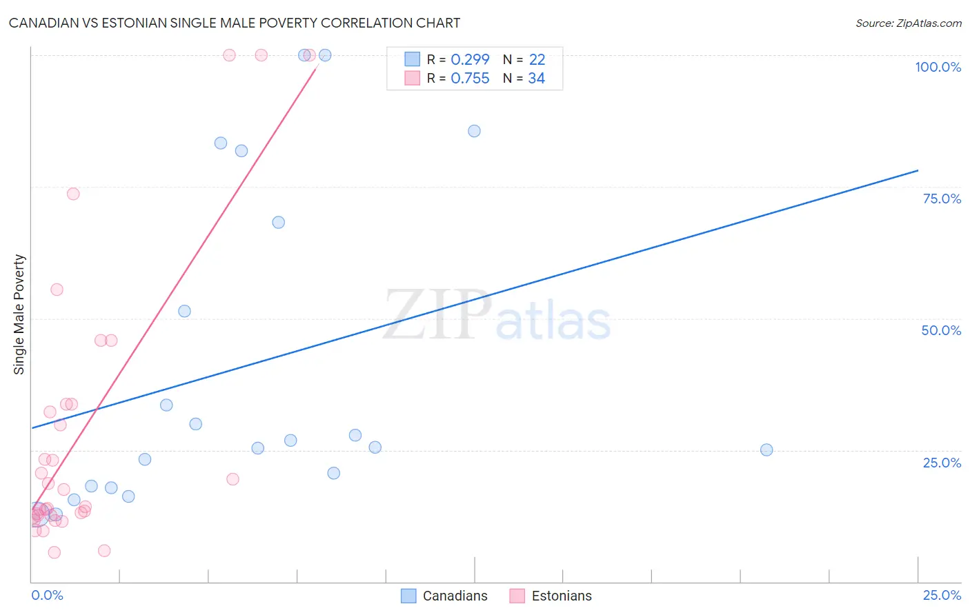 Canadian vs Estonian Single Male Poverty