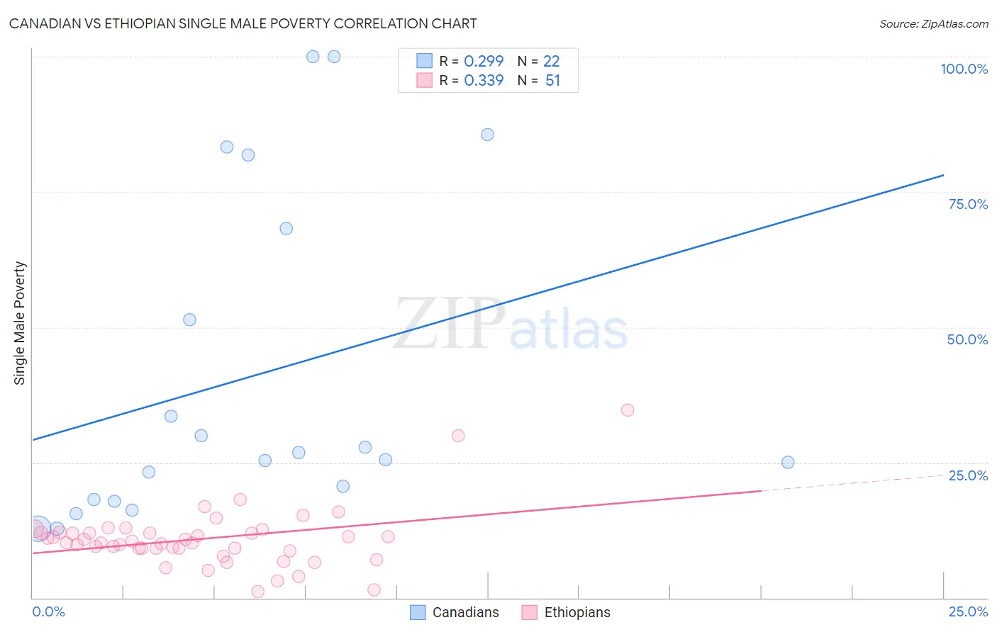 Canadian vs Ethiopian Single Male Poverty