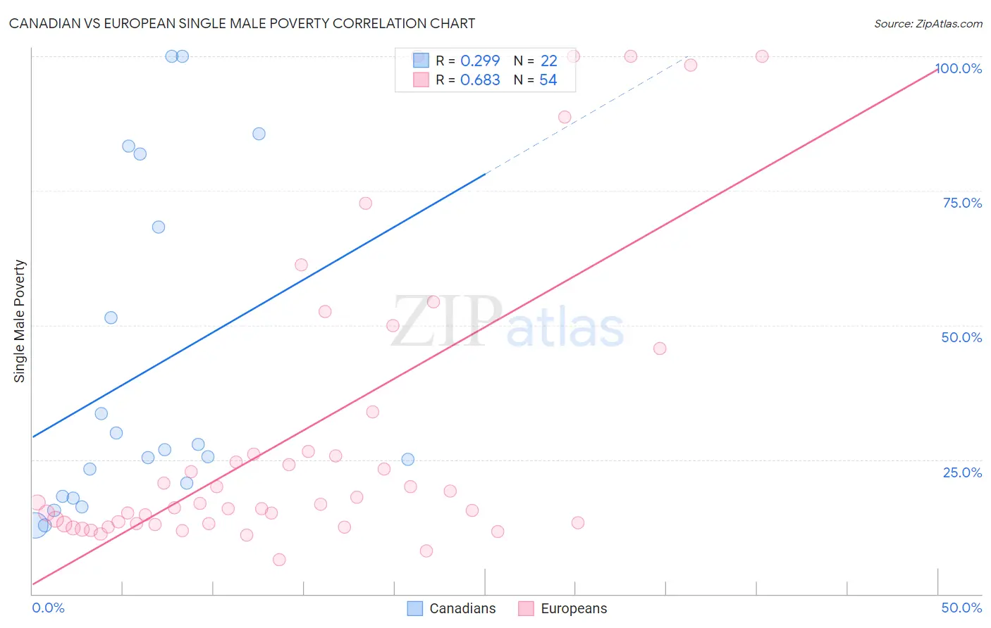 Canadian vs European Single Male Poverty