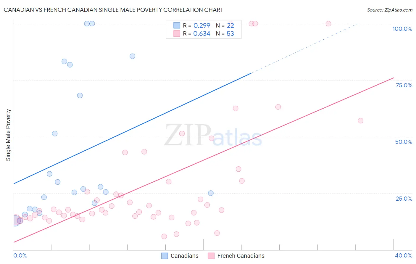 Canadian vs French Canadian Single Male Poverty