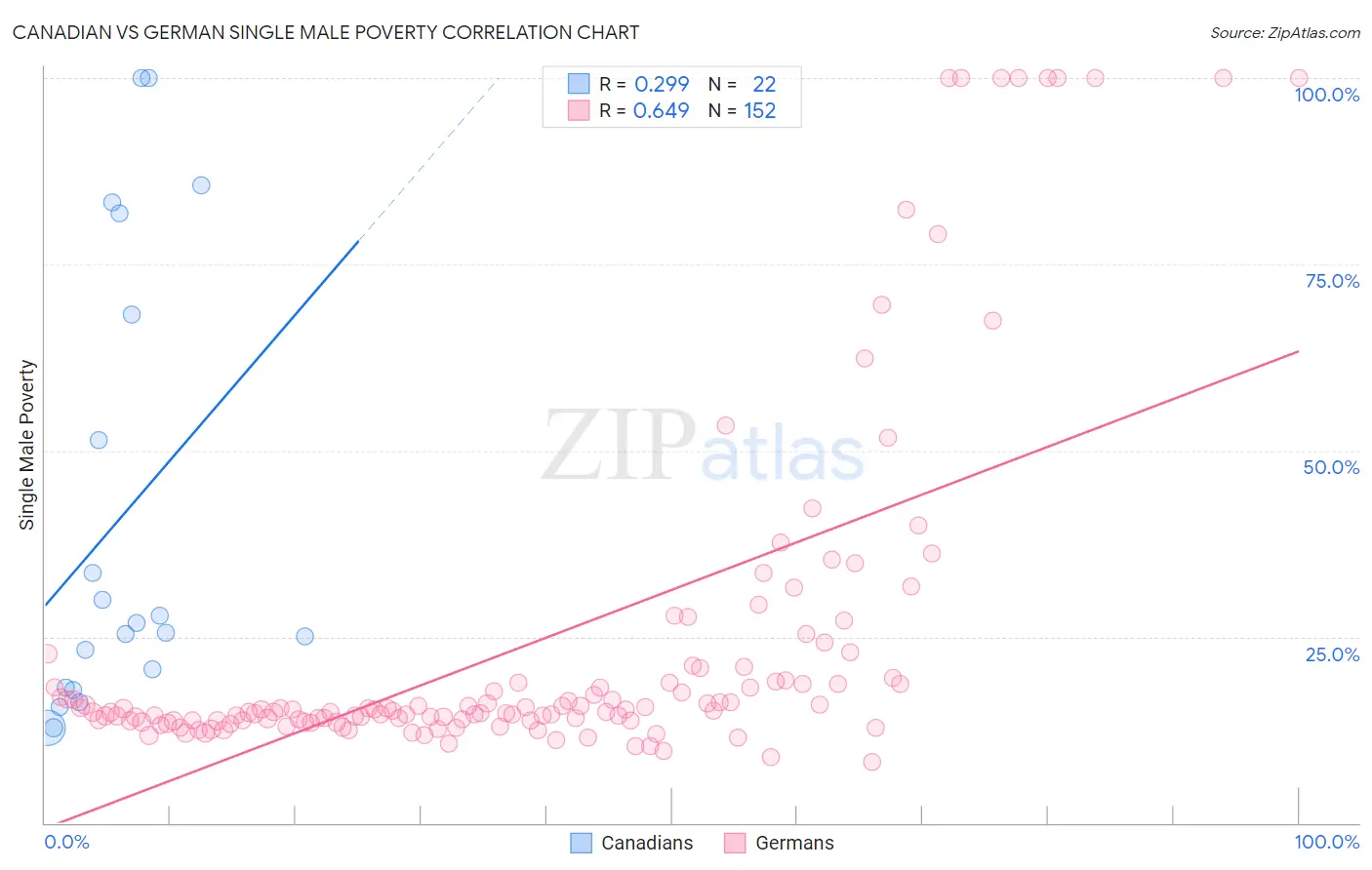 Canadian vs German Single Male Poverty