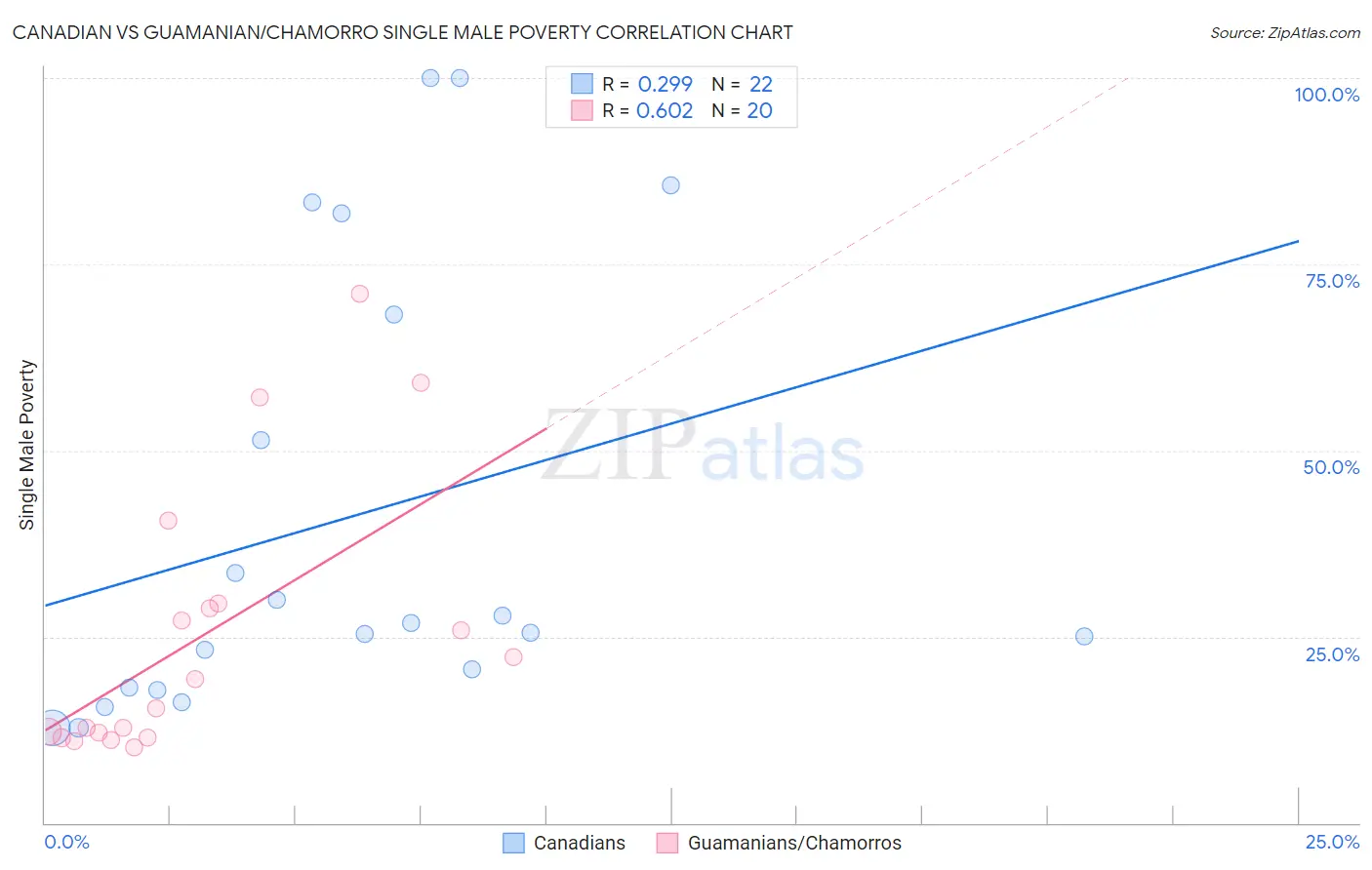 Canadian vs Guamanian/Chamorro Single Male Poverty