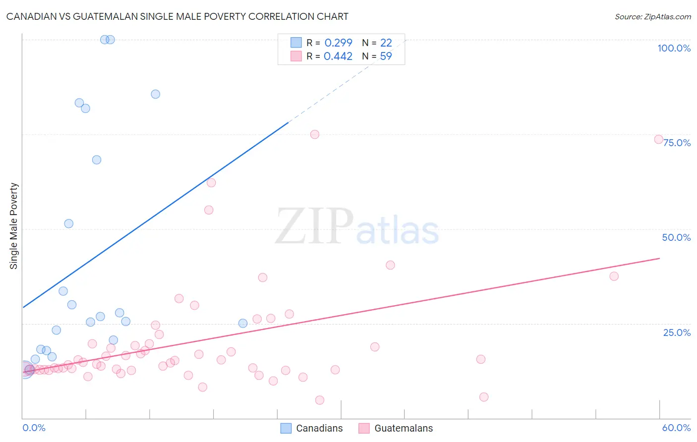 Canadian vs Guatemalan Single Male Poverty