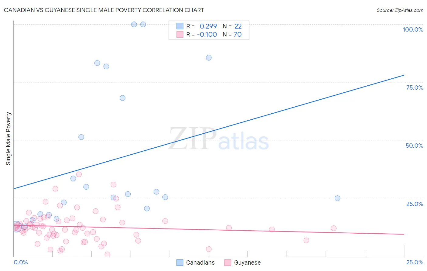 Canadian vs Guyanese Single Male Poverty