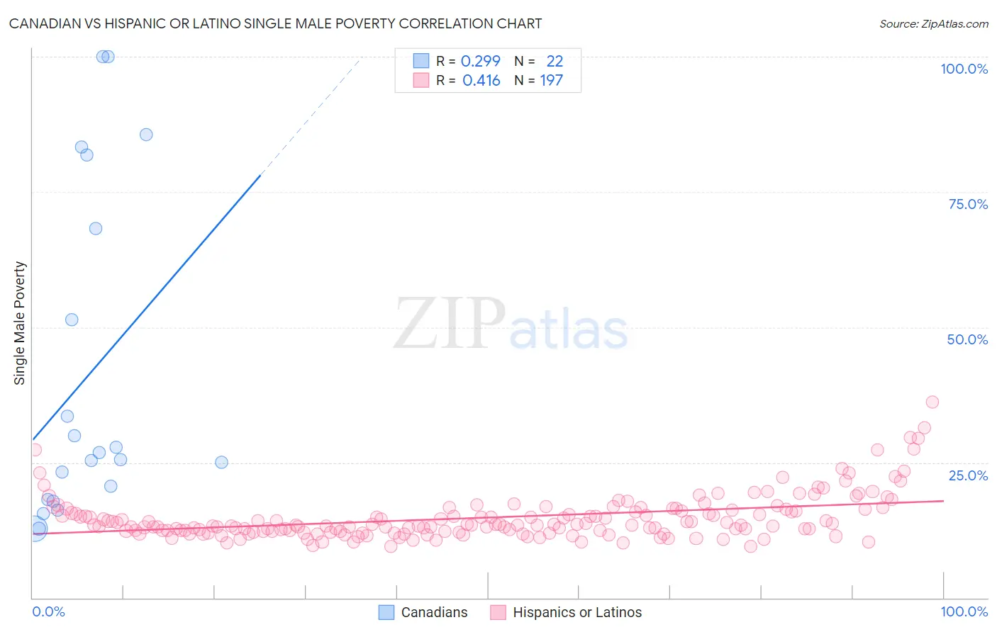 Canadian vs Hispanic or Latino Single Male Poverty