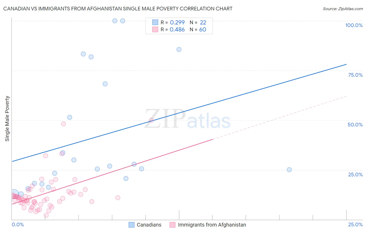 Canadian vs Immigrants from Afghanistan Single Male Poverty