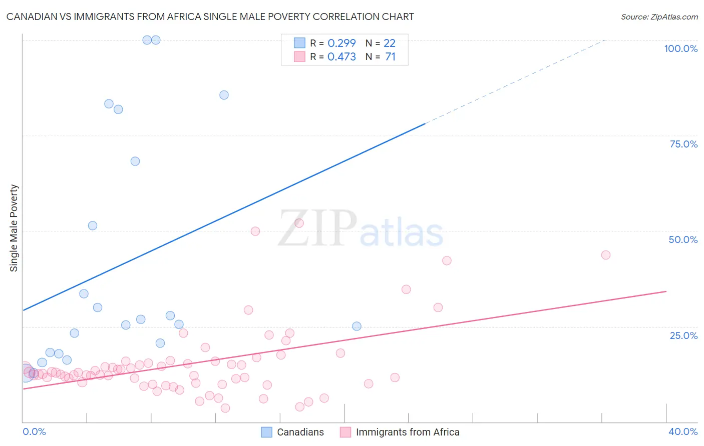 Canadian vs Immigrants from Africa Single Male Poverty