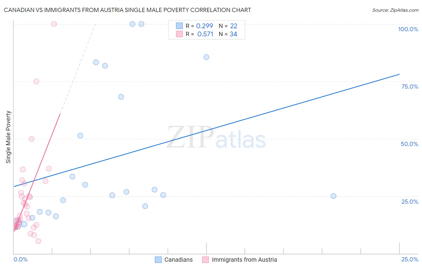 Canadian vs Immigrants from Austria Single Male Poverty