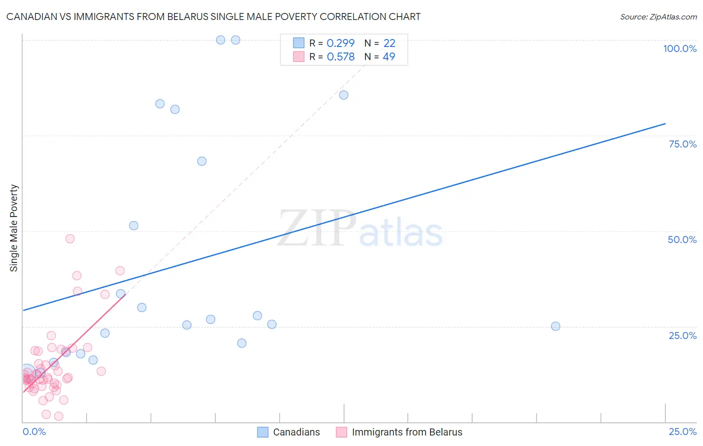 Canadian vs Immigrants from Belarus Single Male Poverty