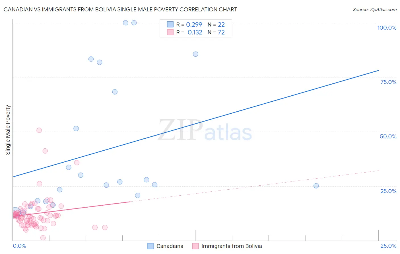Canadian vs Immigrants from Bolivia Single Male Poverty