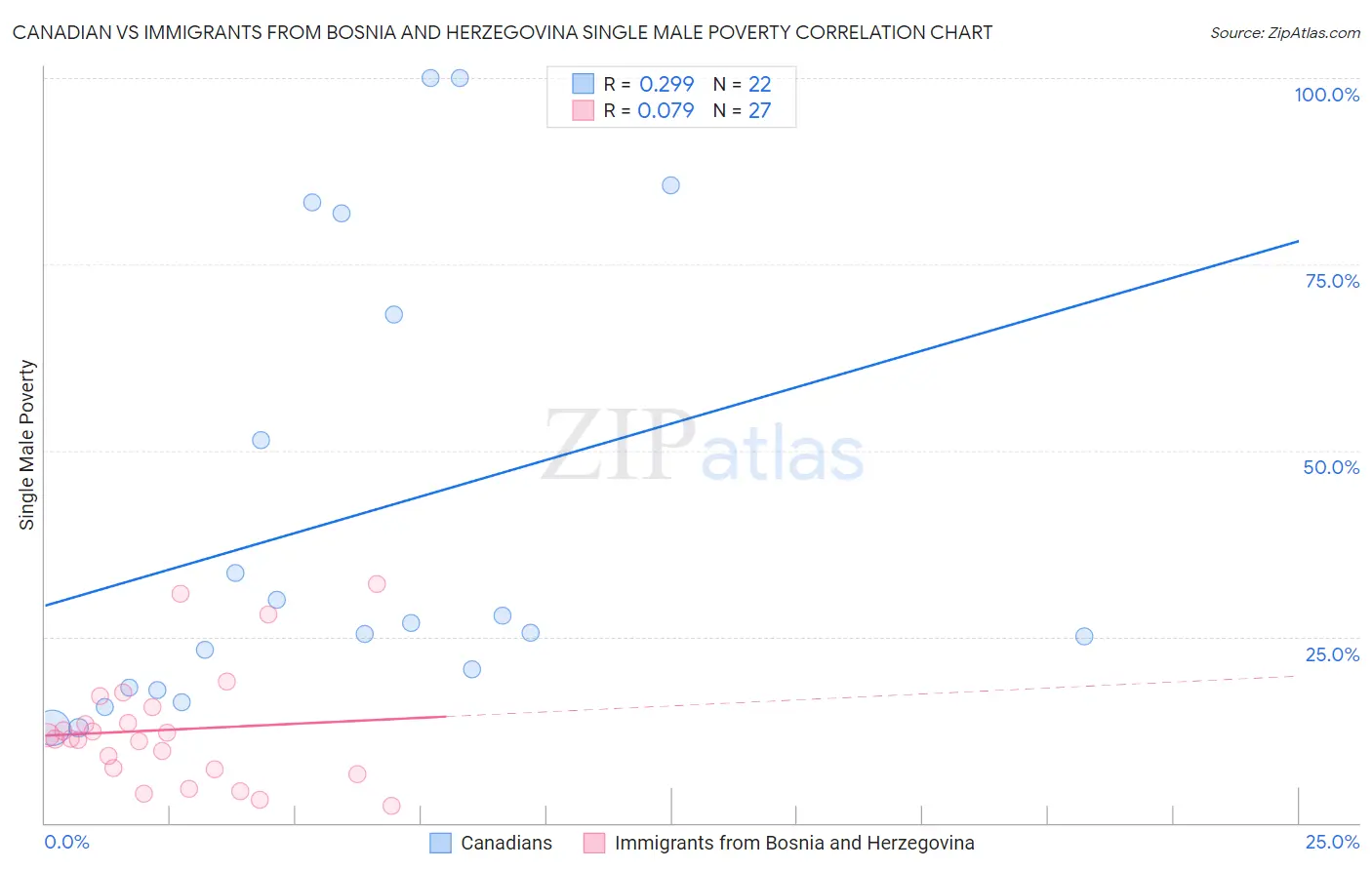 Canadian vs Immigrants from Bosnia and Herzegovina Single Male Poverty