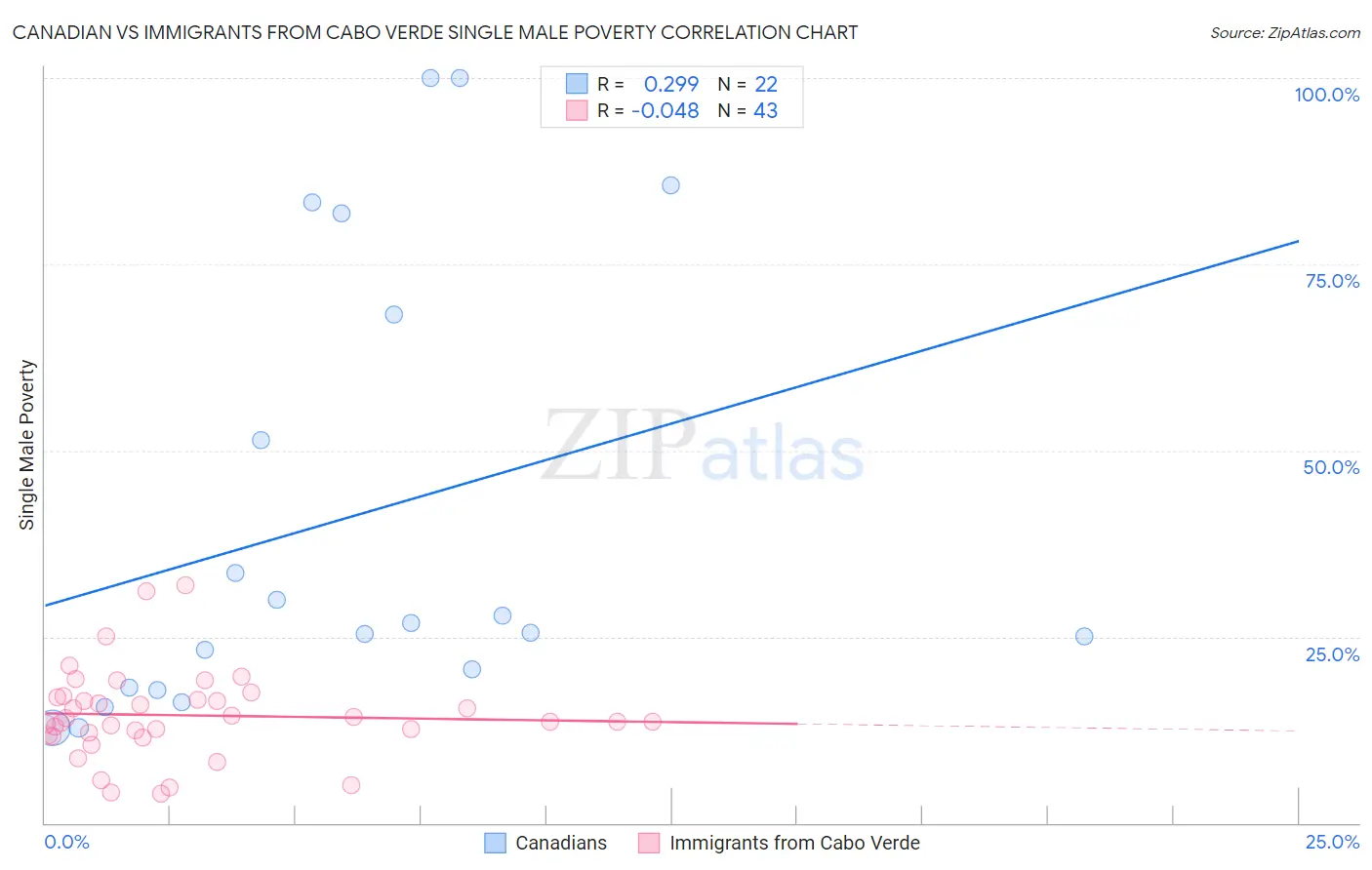 Canadian vs Immigrants from Cabo Verde Single Male Poverty