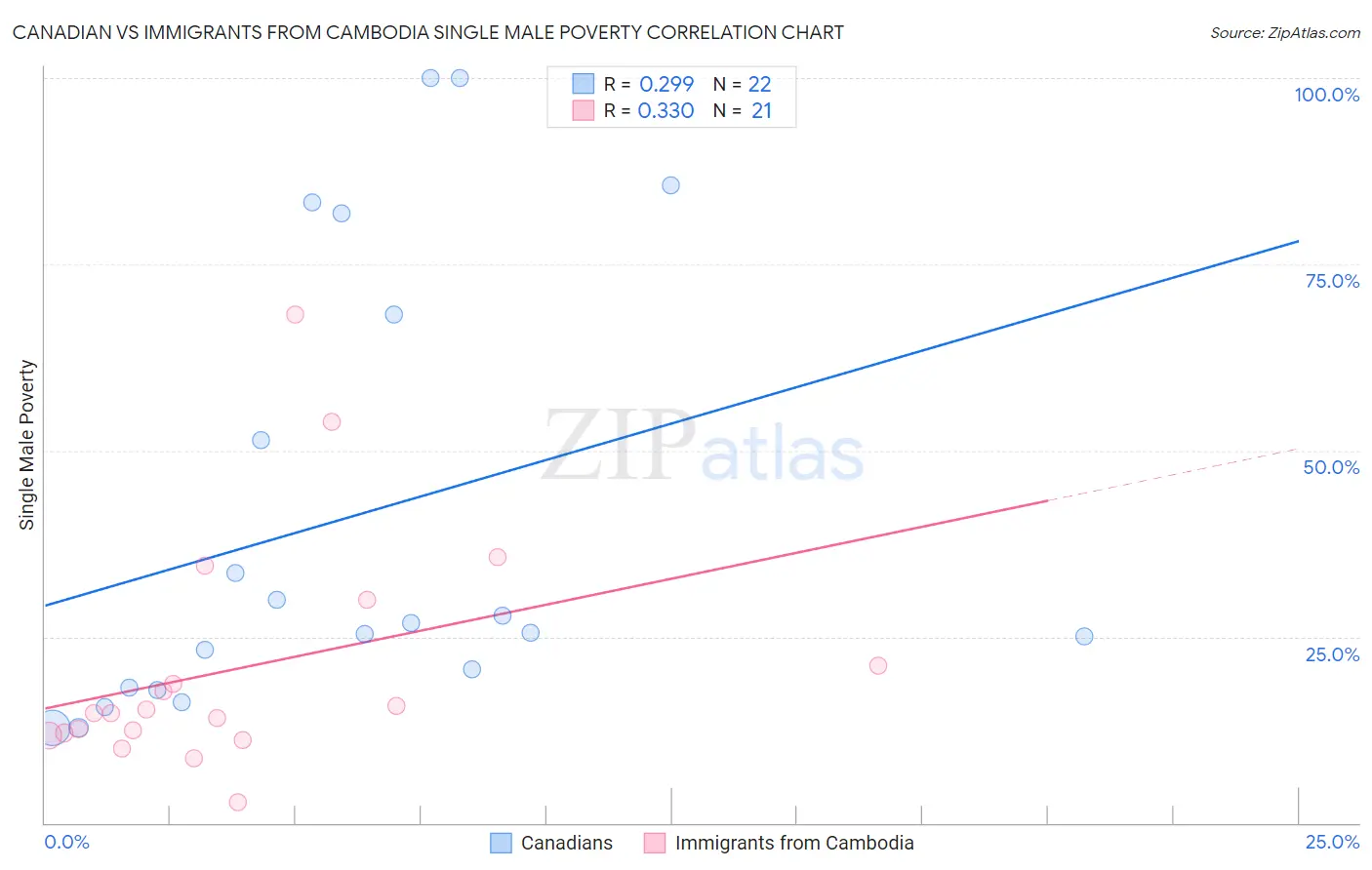 Canadian vs Immigrants from Cambodia Single Male Poverty