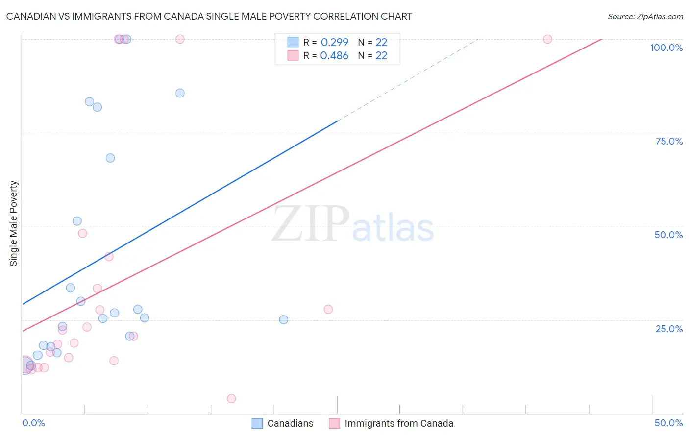 Canadian vs Immigrants from Canada Single Male Poverty
