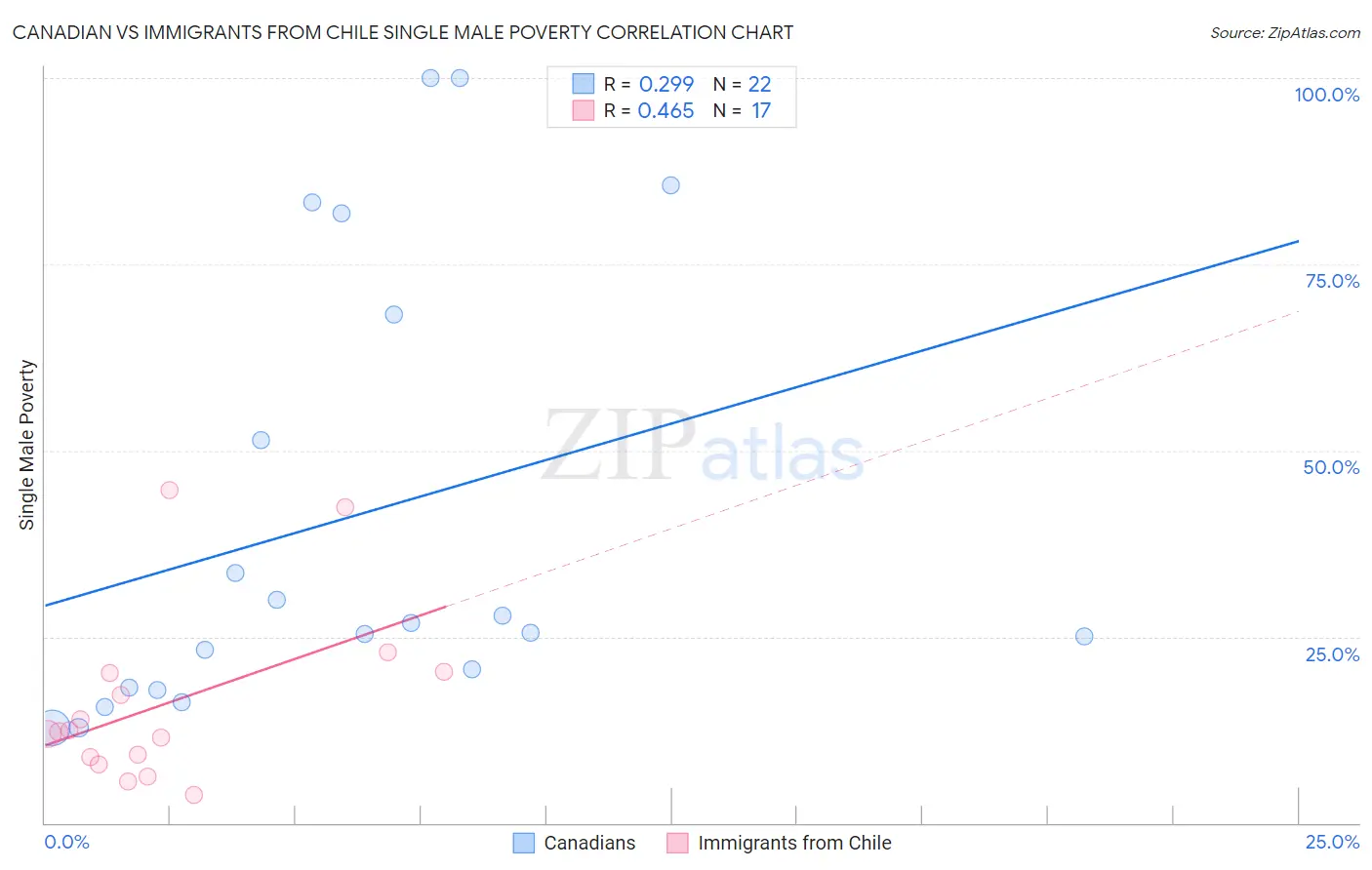 Canadian vs Immigrants from Chile Single Male Poverty