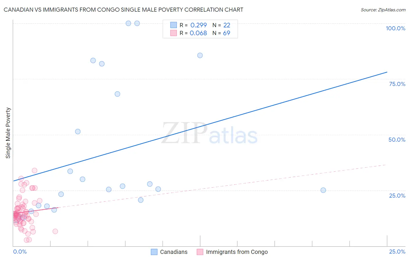 Canadian vs Immigrants from Congo Single Male Poverty