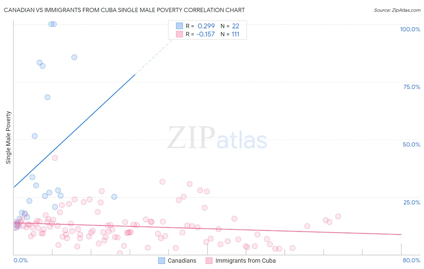 Canadian vs Immigrants from Cuba Single Male Poverty