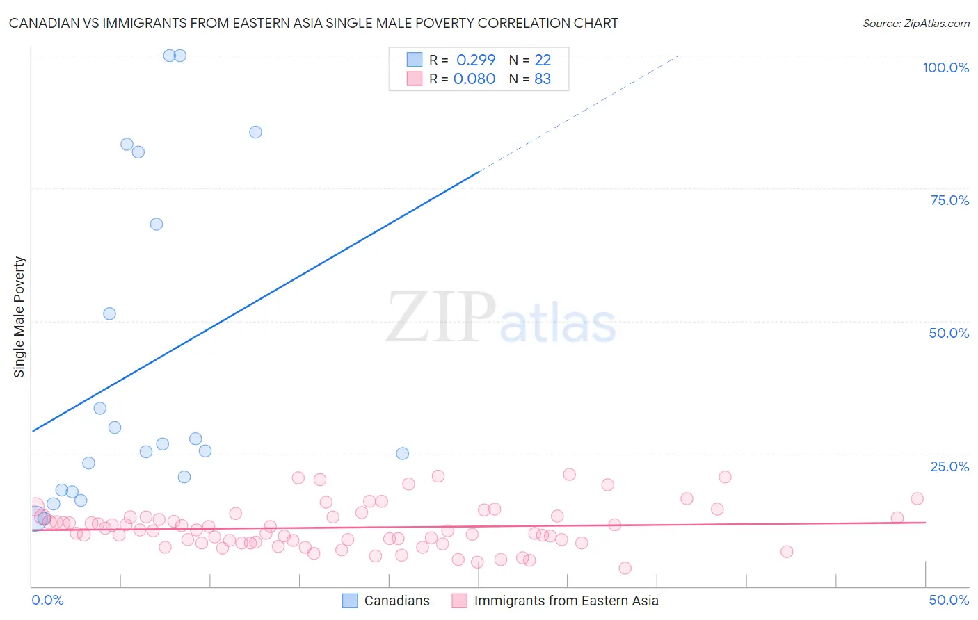 Canadian vs Immigrants from Eastern Asia Single Male Poverty