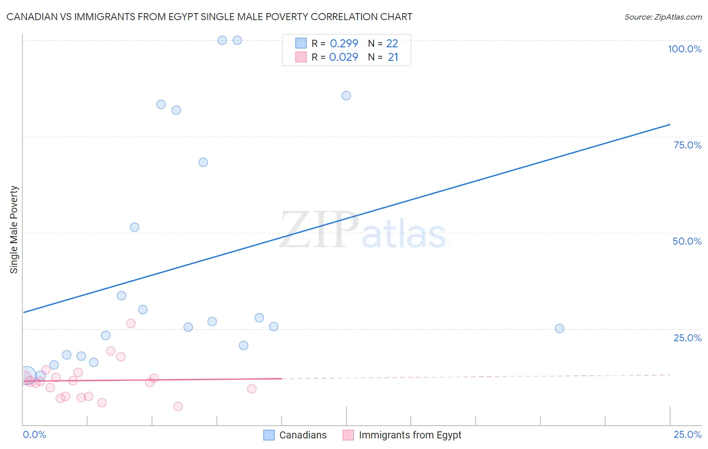 Canadian vs Immigrants from Egypt Single Male Poverty