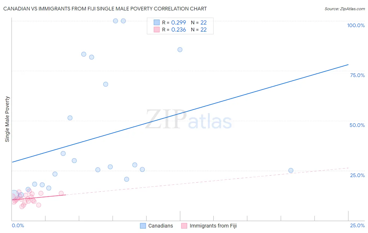 Canadian vs Immigrants from Fiji Single Male Poverty