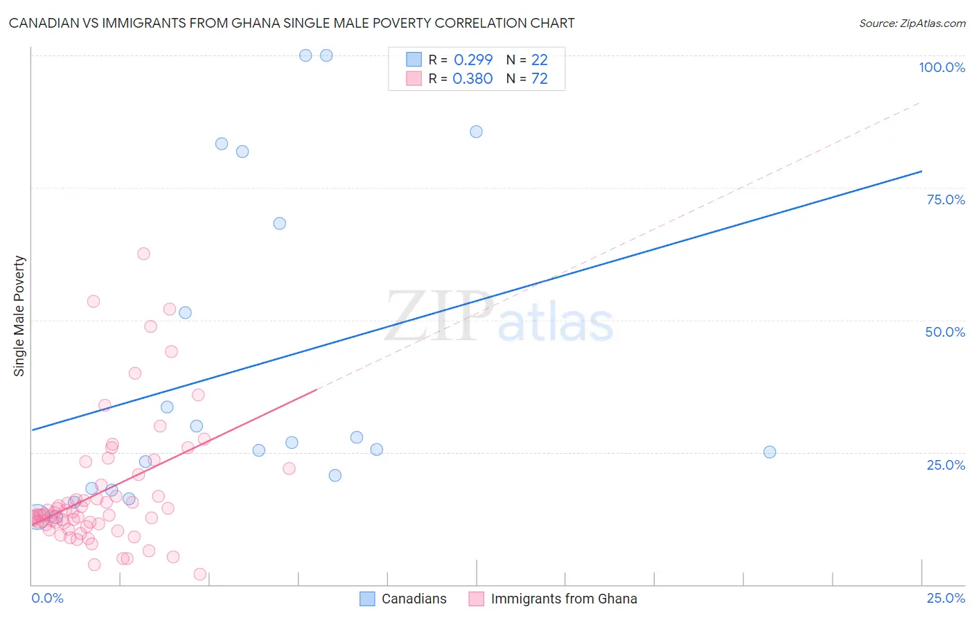 Canadian vs Immigrants from Ghana Single Male Poverty