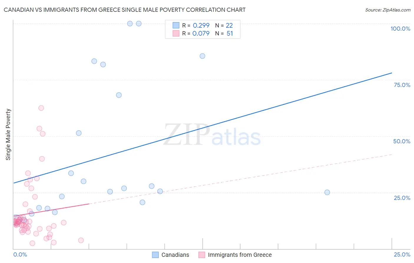 Canadian vs Immigrants from Greece Single Male Poverty