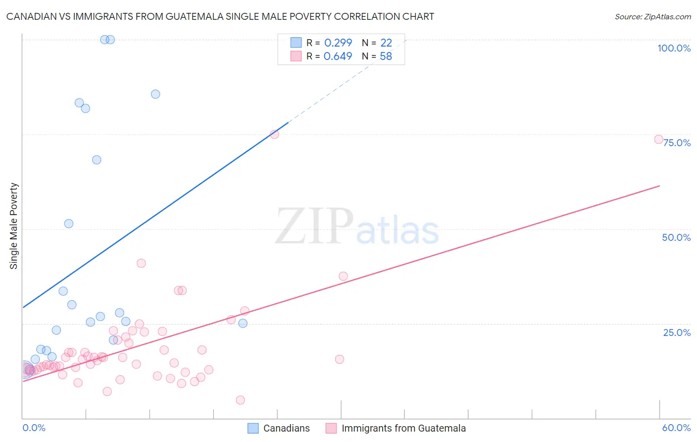 Canadian vs Immigrants from Guatemala Single Male Poverty