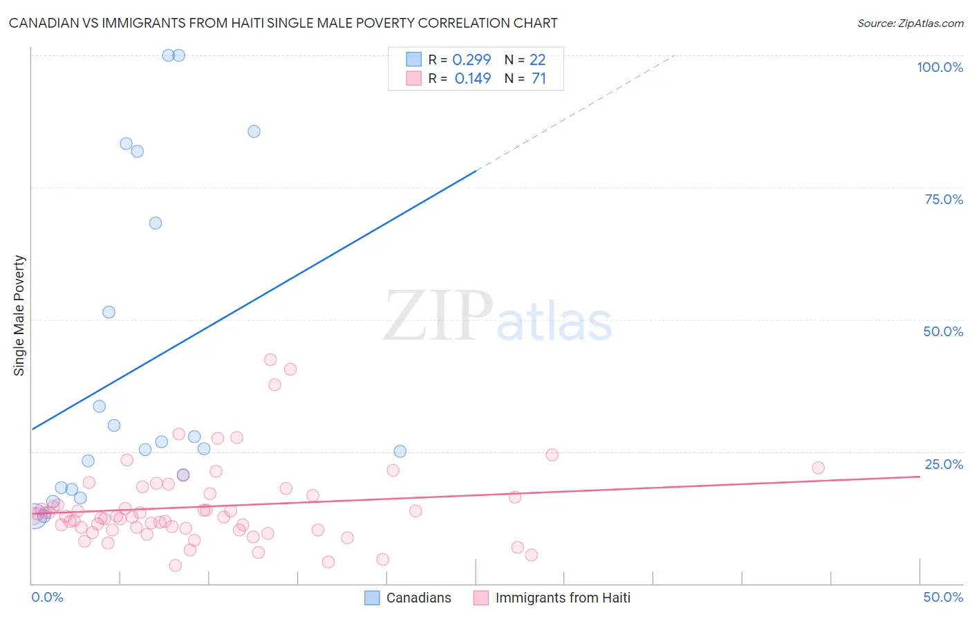 Canadian vs Immigrants from Haiti Single Male Poverty