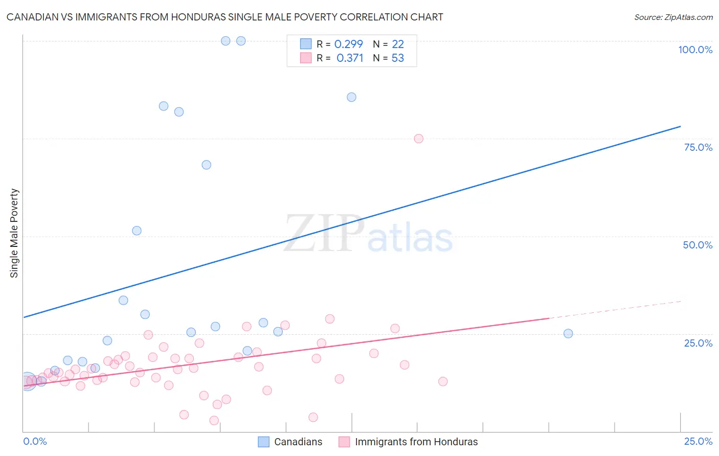 Canadian vs Immigrants from Honduras Single Male Poverty