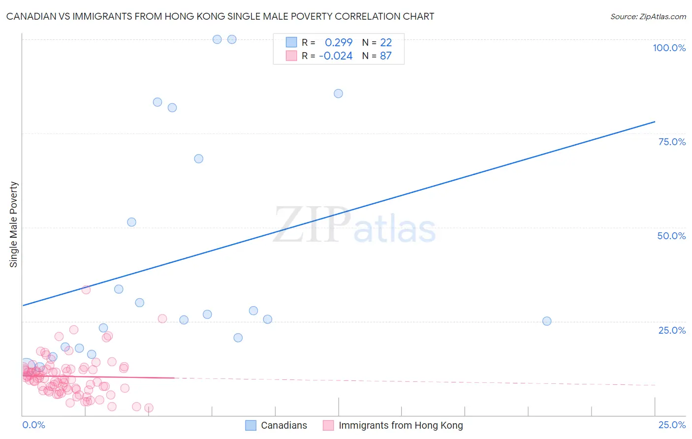Canadian vs Immigrants from Hong Kong Single Male Poverty