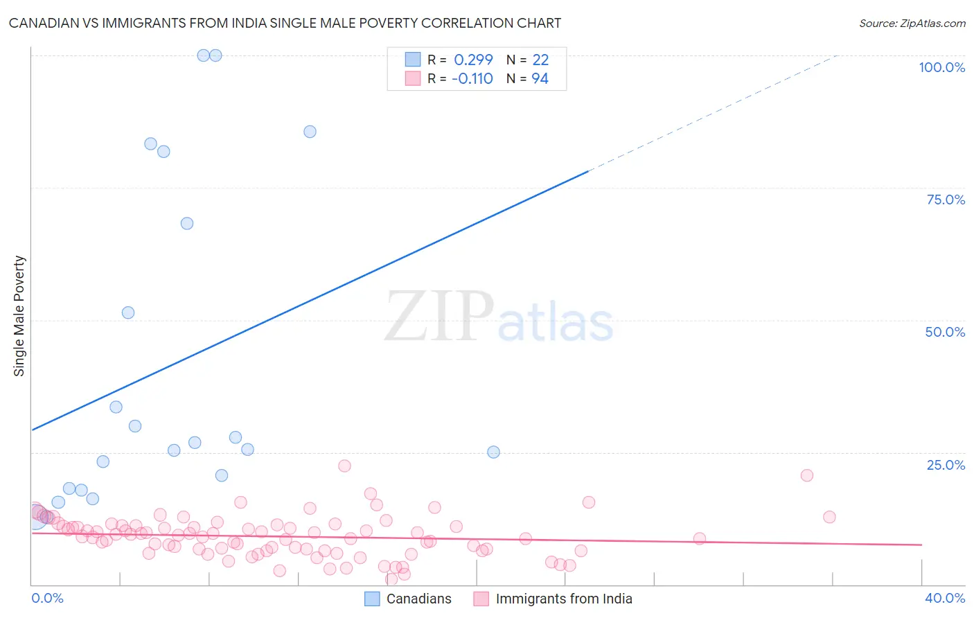 Canadian vs Immigrants from India Single Male Poverty