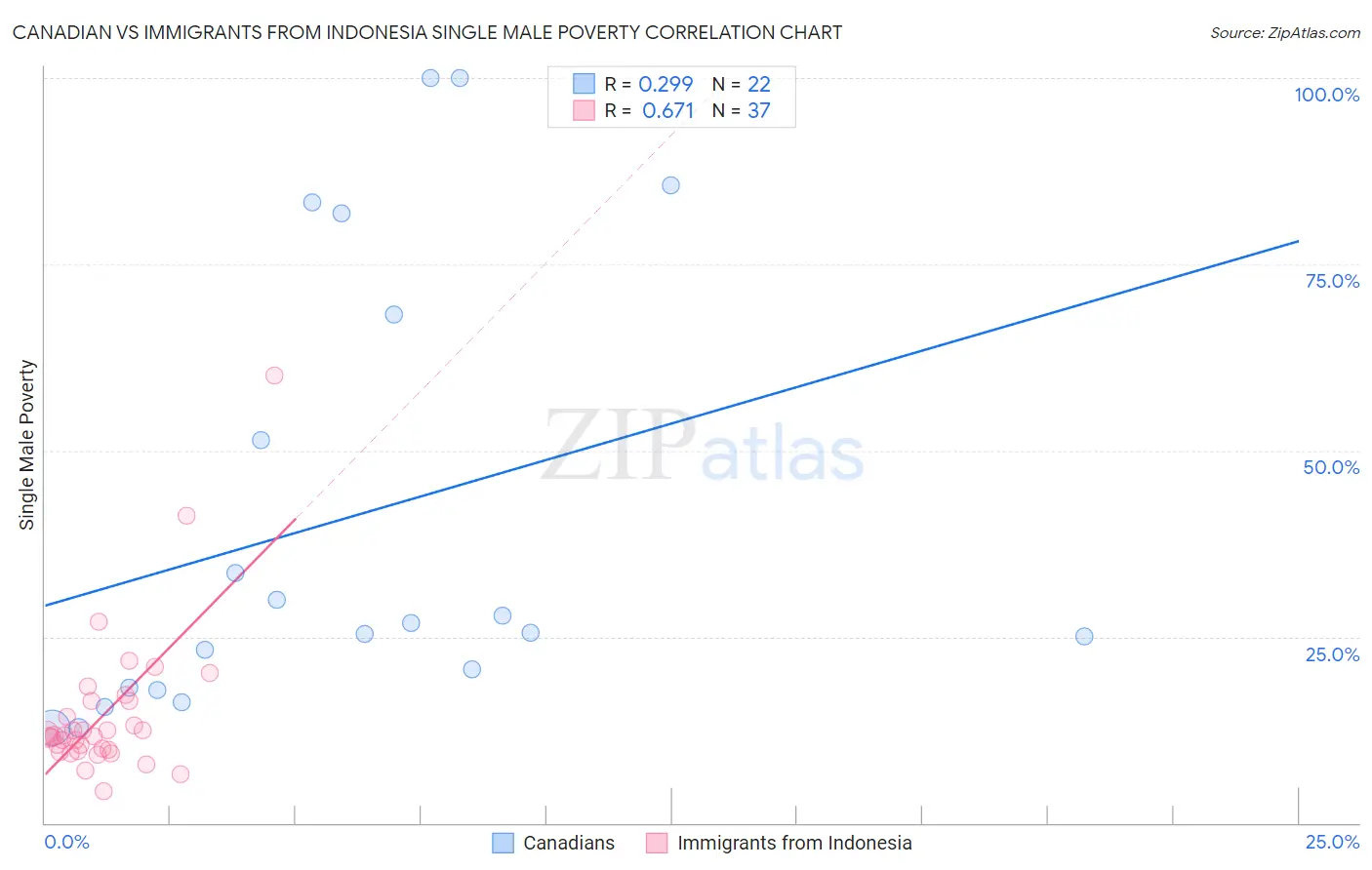 Canadian vs Immigrants from Indonesia Single Male Poverty