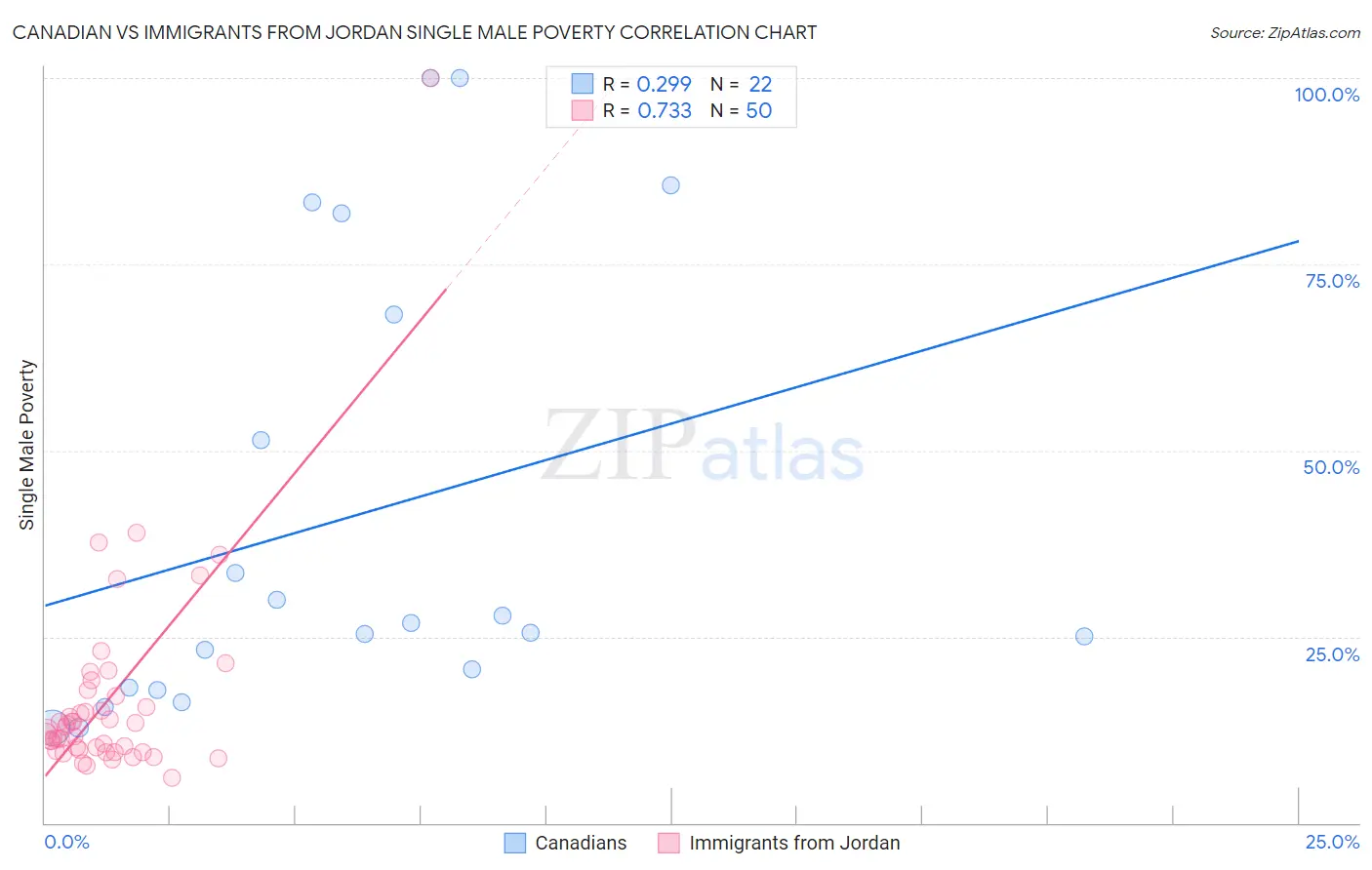 Canadian vs Immigrants from Jordan Single Male Poverty