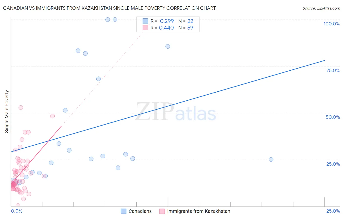 Canadian vs Immigrants from Kazakhstan Single Male Poverty