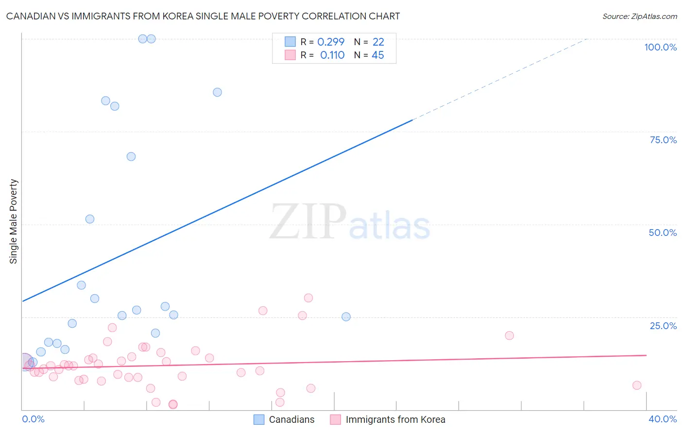 Canadian vs Immigrants from Korea Single Male Poverty