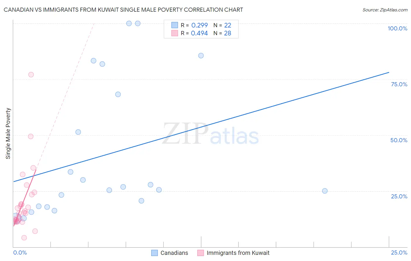 Canadian vs Immigrants from Kuwait Single Male Poverty