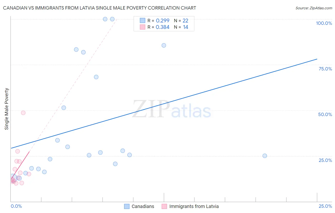 Canadian vs Immigrants from Latvia Single Male Poverty