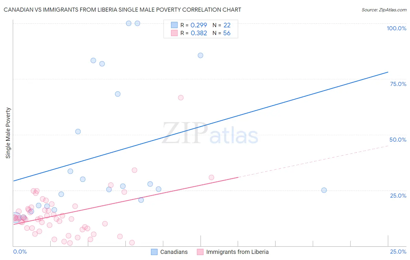 Canadian vs Immigrants from Liberia Single Male Poverty