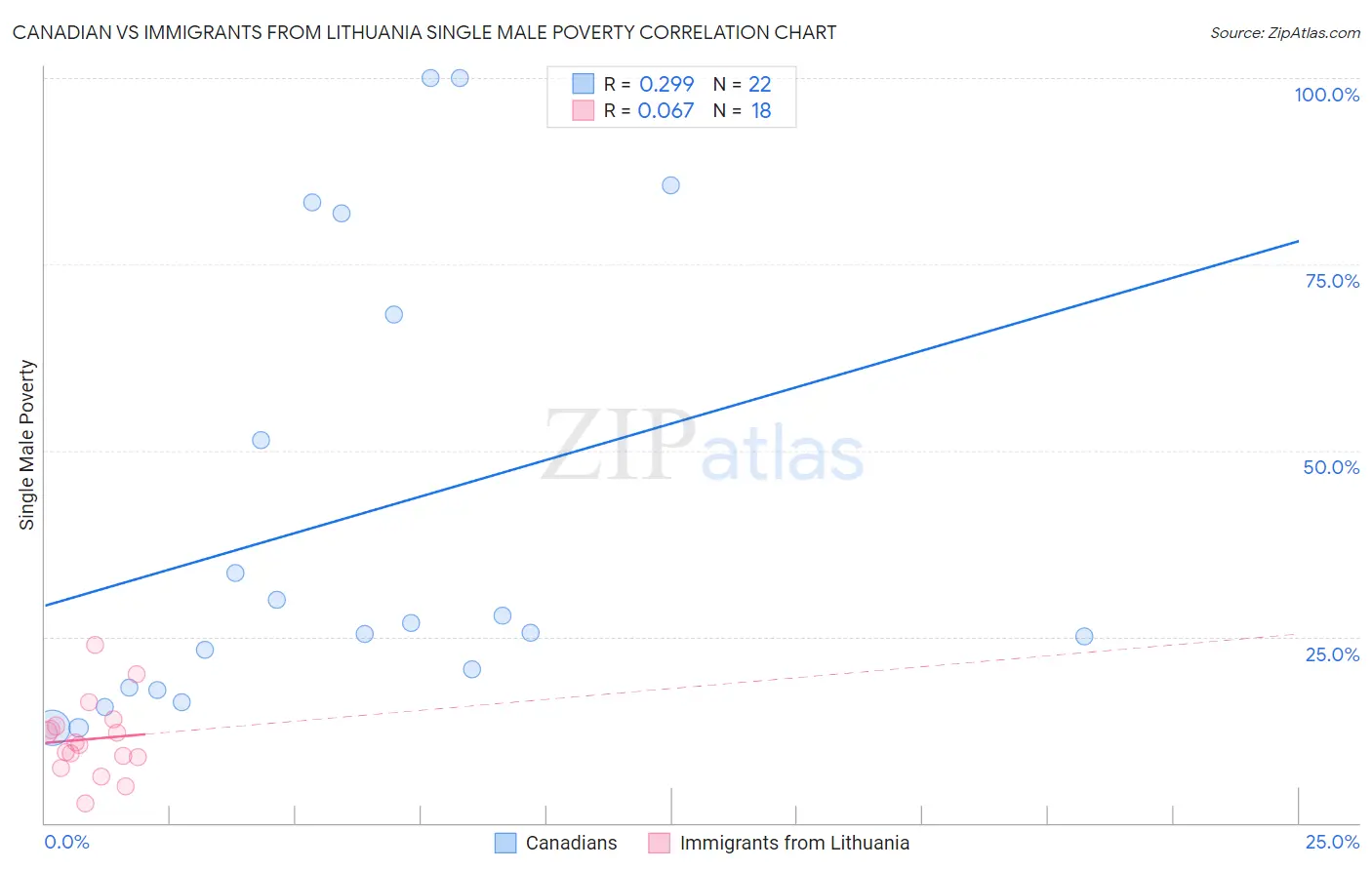 Canadian vs Immigrants from Lithuania Single Male Poverty