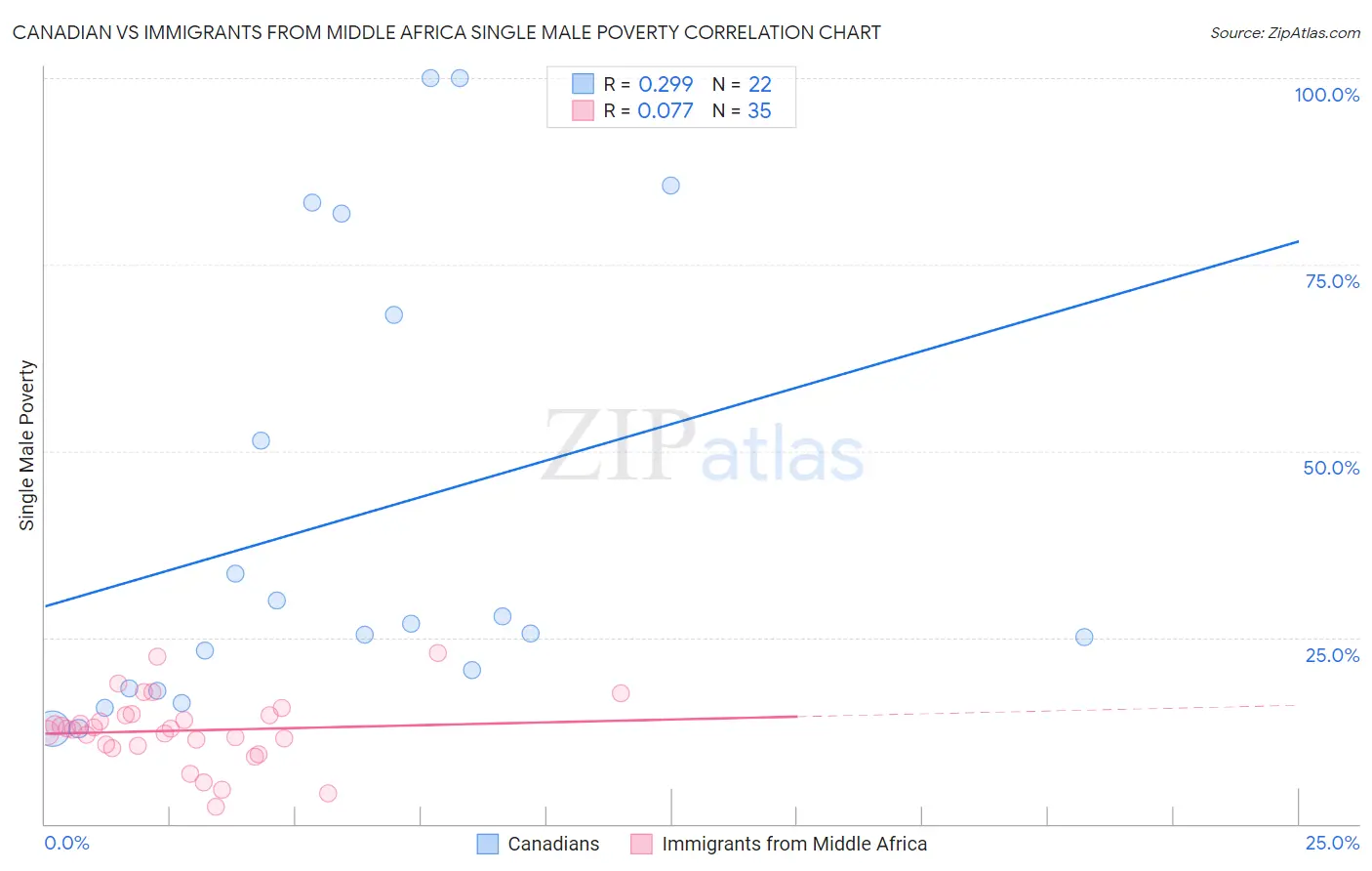 Canadian vs Immigrants from Middle Africa Single Male Poverty