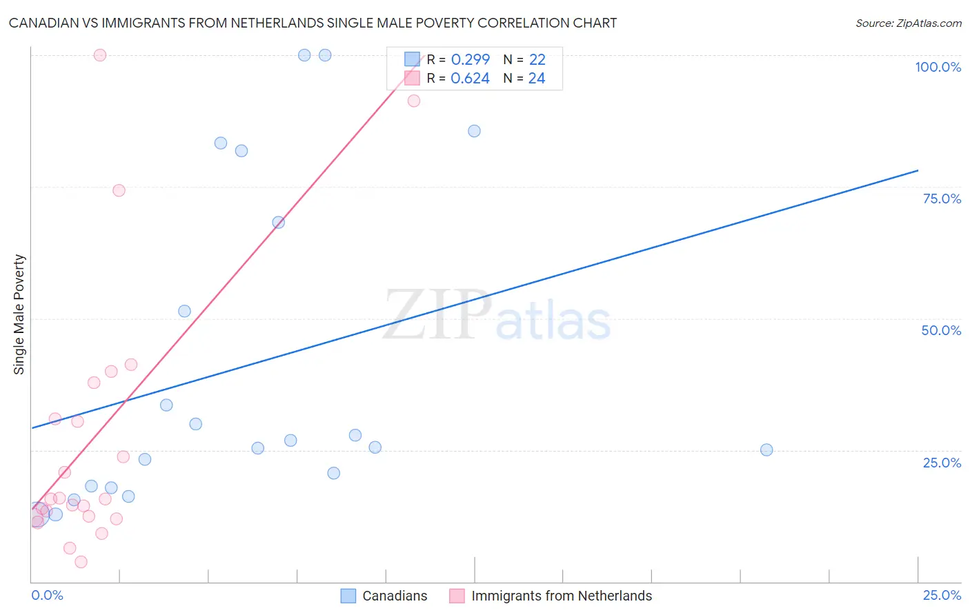 Canadian vs Immigrants from Netherlands Single Male Poverty