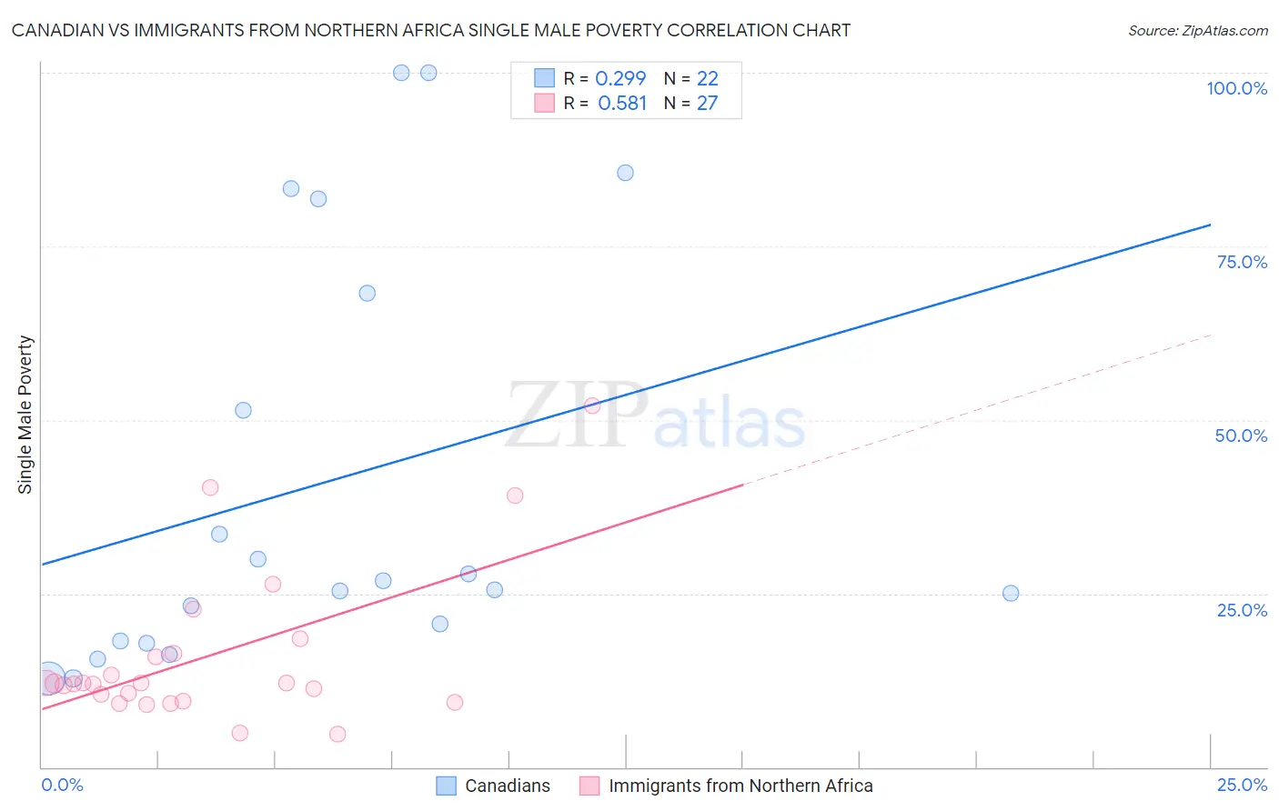 Canadian vs Immigrants from Northern Africa Single Male Poverty