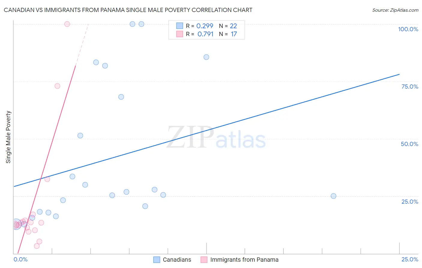 Canadian vs Immigrants from Panama Single Male Poverty