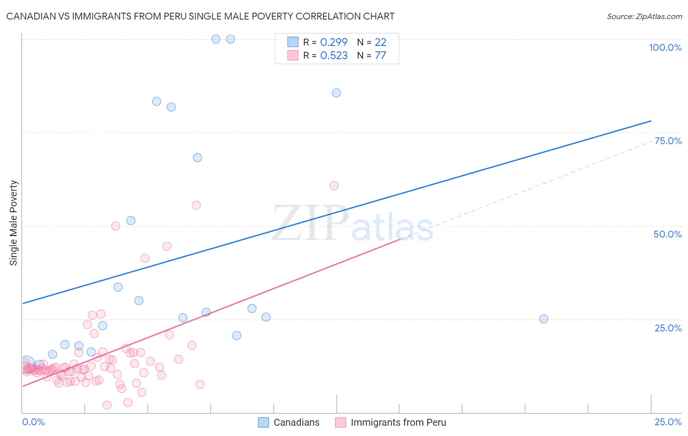 Canadian vs Immigrants from Peru Single Male Poverty
