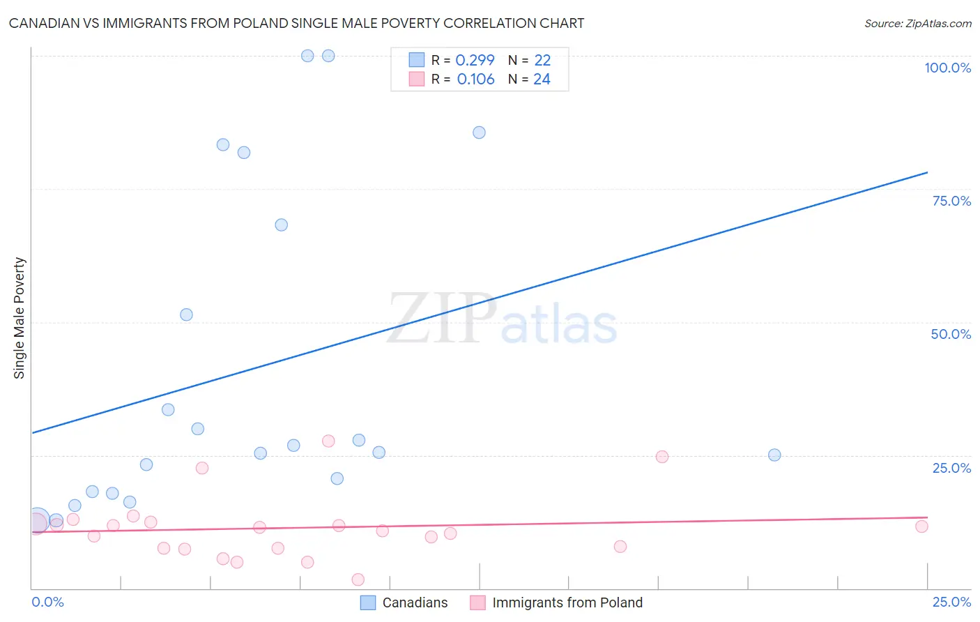 Canadian vs Immigrants from Poland Single Male Poverty