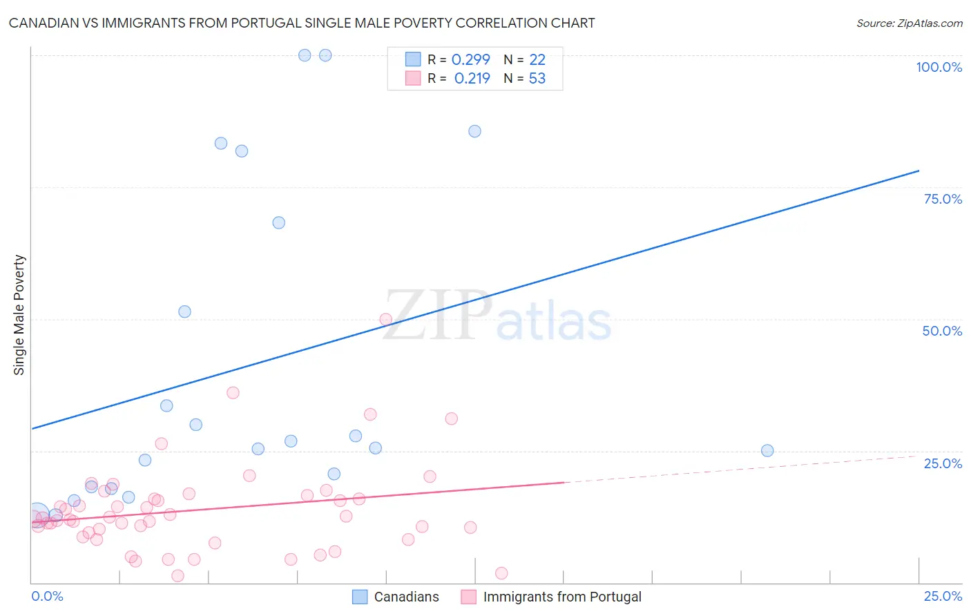 Canadian vs Immigrants from Portugal Single Male Poverty