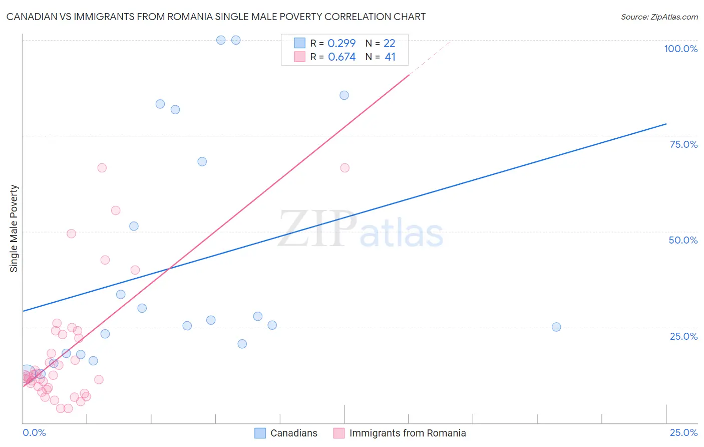 Canadian vs Immigrants from Romania Single Male Poverty